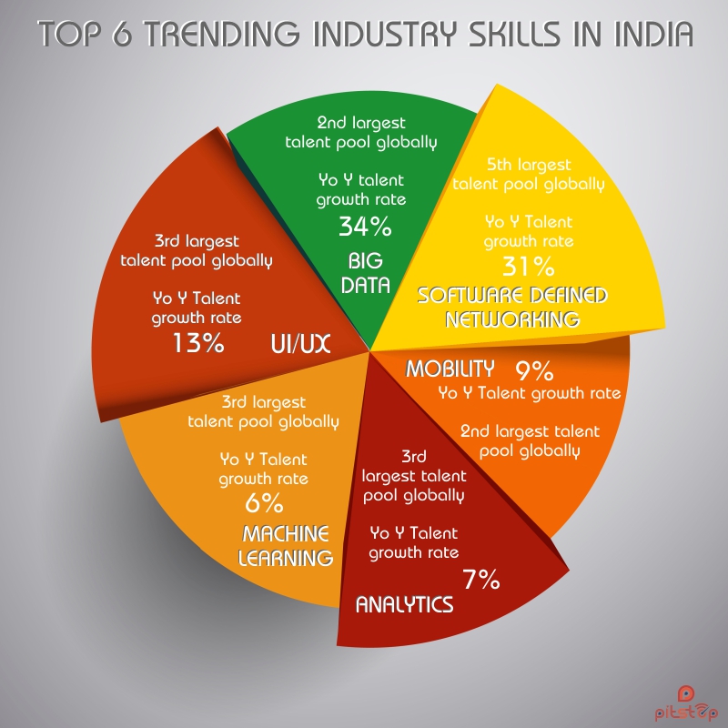 Industry skills