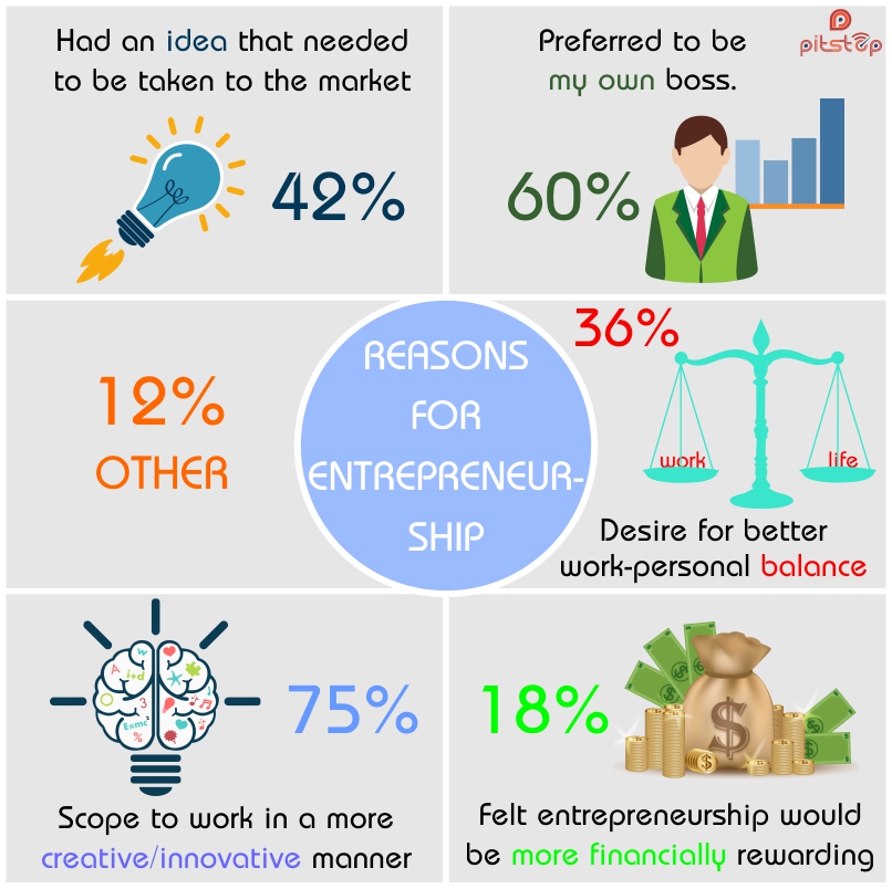 Reasons for entrepreneurship